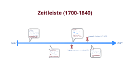 Zeitleiste Epochen 1700-1840 By Bastian Plochg