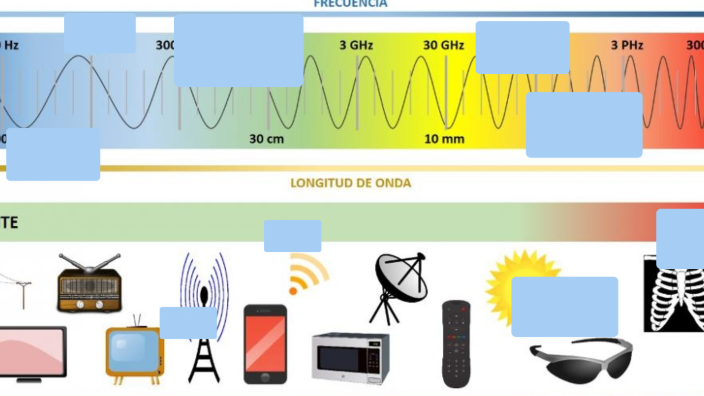 ONDAS ELECTROMAGNÉTICAS Y ESPECTRO ELECTROMAGNÉTICO by Lucila Prada on ...