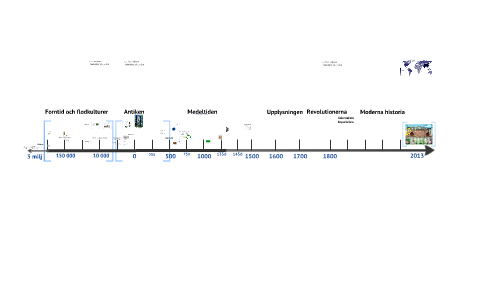 Historia - Tidslinje By Linus Bark On Prezi