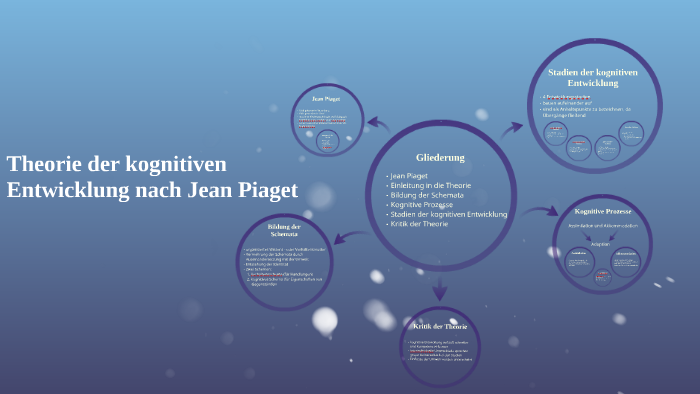 Theorie der kognitiven Entwicklung nach Jean Piaget by Randy