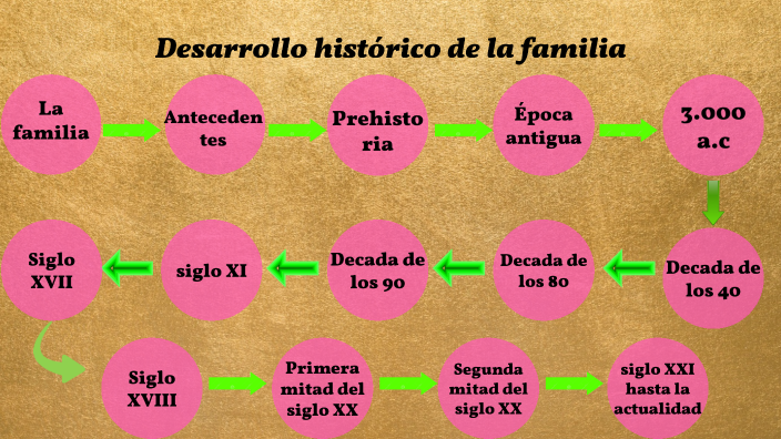 teorías del aprendizaje by ana fernanda barrera fuentes on Prezi