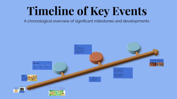 Timeline of Key Events by isnaya yanireth on Prezi