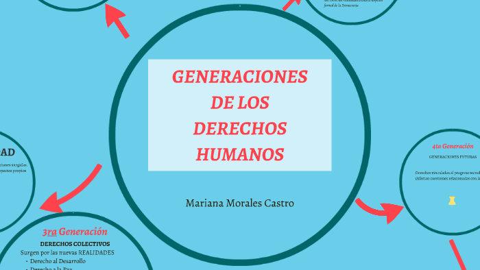 Generaciones de los Derechos Humanos by Olga Mariana Morales on Prezi