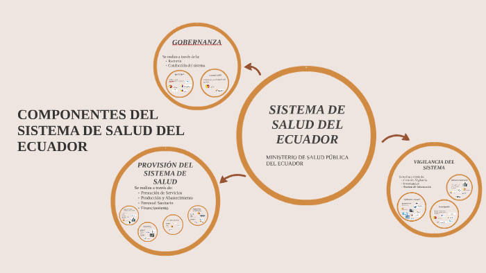 SISTEMA DE SALUD DEL ECUADOR by Cristina Cadena on Prezi