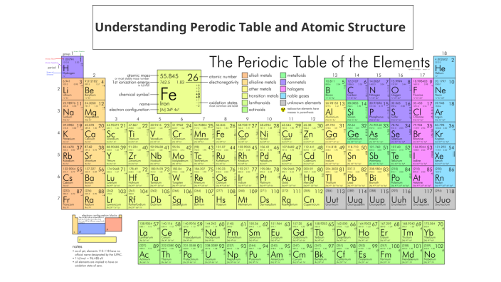 Understanding Atomic Structure and the Periodic Table by Arman Kalsi on ...