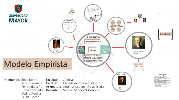 Modelo Empirista by hilda lefio on Prezi Next