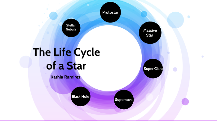 The Life Cycle of a Star by Kathia Ramirez on Prezi