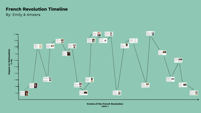 French Revolution Timeline by Emily Wu on Prezi