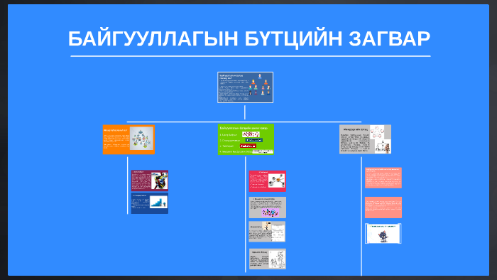 Байгууллагын бүтэц зохионбайгуулалт by Наранцэцэг Ундармаа on Prezi