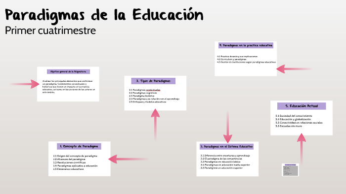 Paradigmas De La Educacion By Melissa Magallan On Prezi