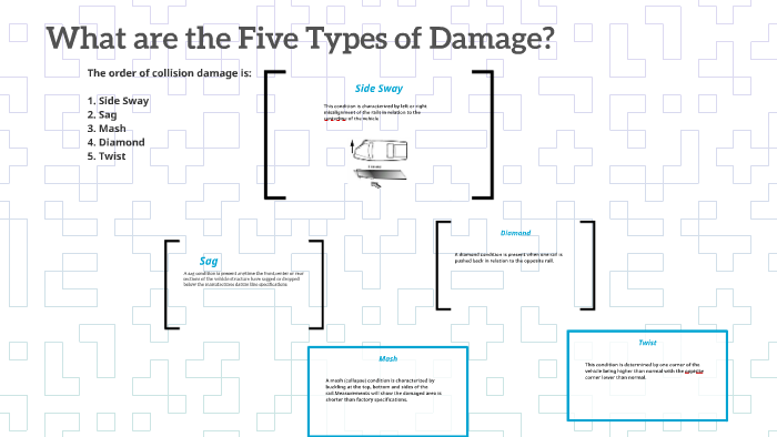 What Are The Five Types Of Damage? By Shad Miller On Prezi