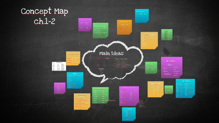 Ch. 1 and 2 Concept Map by Katie Schultz on Prezi
