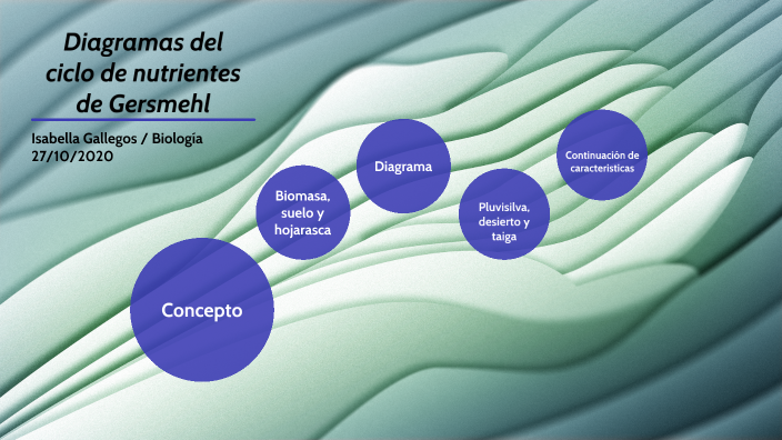 Biologia-Diagramas del ciclo de nutrientes de Gersmehl by Isabella Gallegos