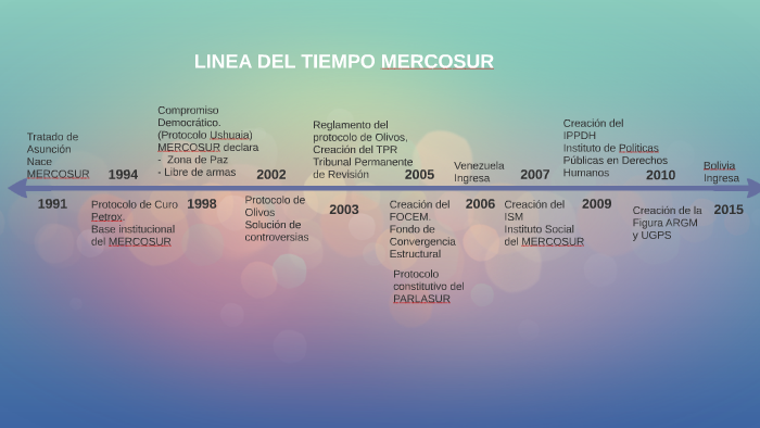 LINEA DEL TIEMPO MERCOSUR By Paola Nuñez On Prezi