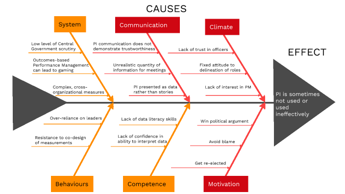 Research Project Cause and Effect Diagram by Jules Ient on Prezi