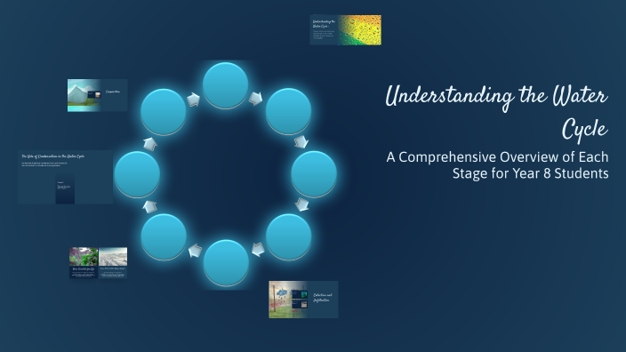 Understanding the Water Cycle by Hafsa Abid on Prezi