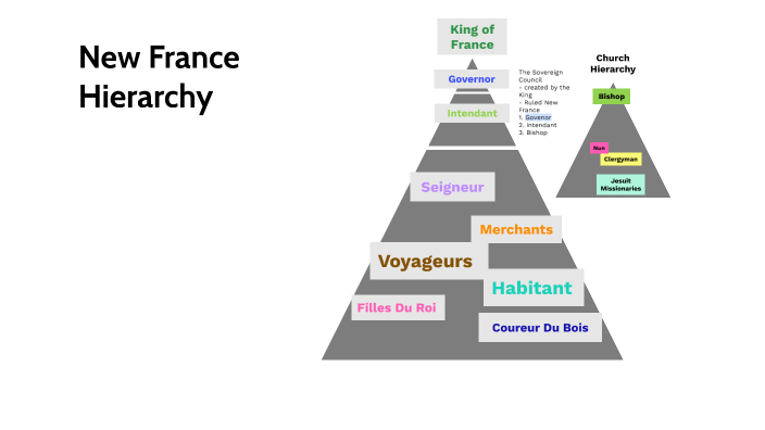 new-france-hierarchy-by-stacie-becker