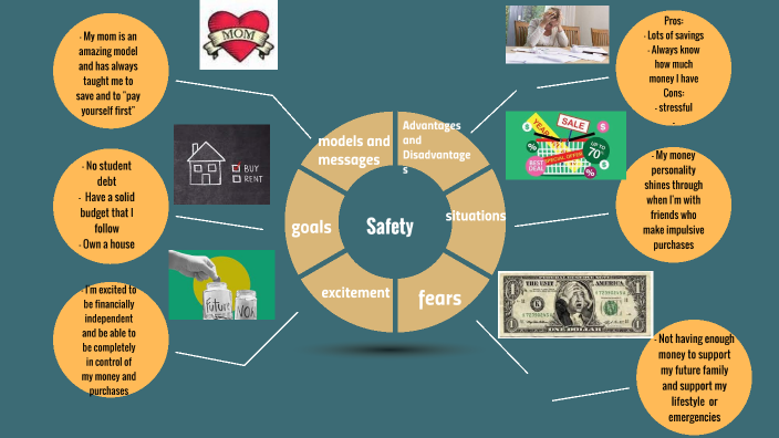 Money Mind Map By Laurel Wood On Prezi