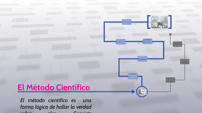 El Método Científico by lisssette Rios on Prezi