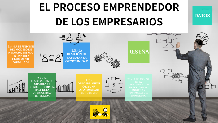 EL PROCESO EMPRENDEDOR DE LOS EMPRESARIOS by Anabel Jara on Prezi