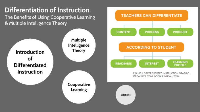 Differentiation of Instruction by Rebecca Proulx on Prezi