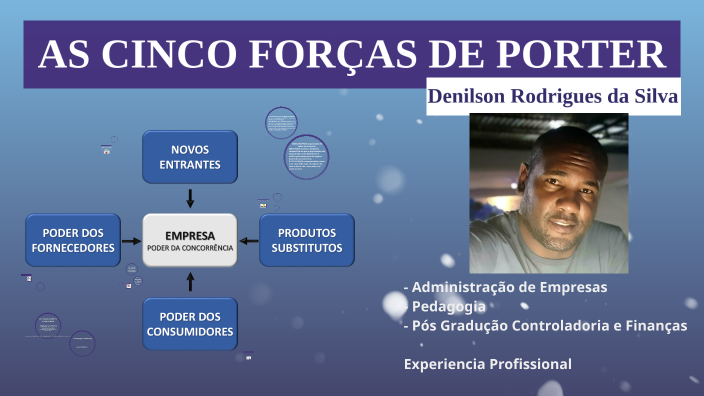 As 5 Forças de Porter by DENILSON RODRIGUES on Prezi