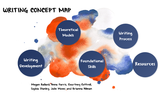 Writing Concept Map by Megan Ballard