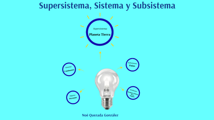 Suprasistema sistema y subsistema by Abigail Gutierrez Diaz on Prezi