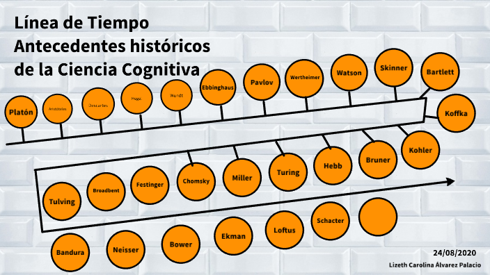 Línea De Tiempo Surgimiento De La Ciencia Cognitiva By Lizeth Carolina Alvarez Palacio On Prezi 4957