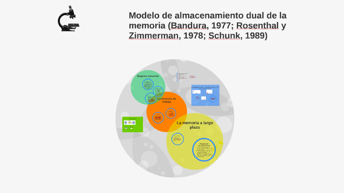 Modelo de almacenamiento dual de la memoria by Marc Serra Tomas