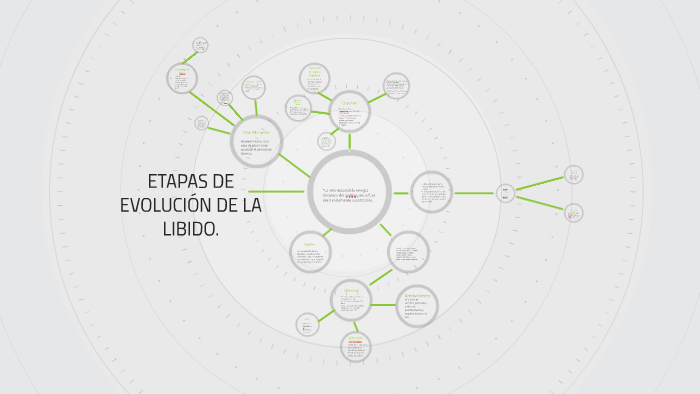 Etapas De La Evolucion De La Libido prezi.com