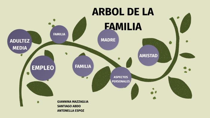 Arbol de la Familia by Antonella Espoz on Prezi