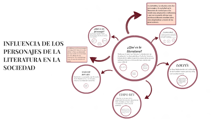 INFLUENCIA DE LOS PERSONAJES DE LA LITERATURA EN LA SOCIEDAD by Sabrina