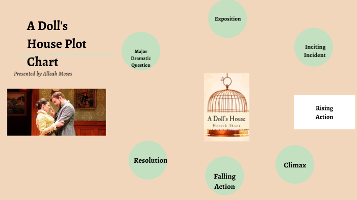 A Dolls House Plot Chart By Alleah Moses On Prezi