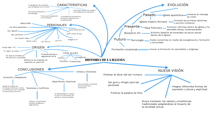 HISTORIA DE LA IGLESIA by Katherin Martinez Rodriguez on Prezi