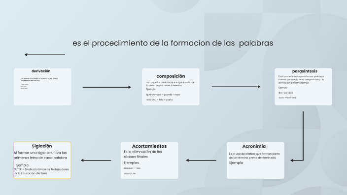 formacon de palabras by ethel alfonzo on Prezi