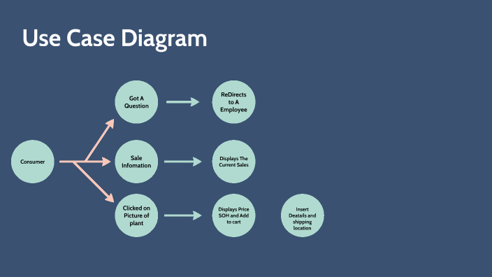 Use CAse by Jay Burrell on Prezi