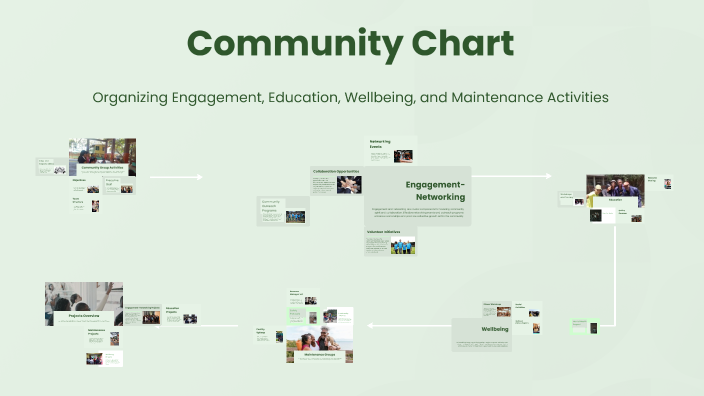 Community Chart by Halid Enes on Prezi