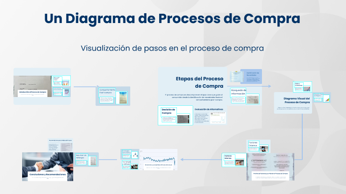 Un Diagrama de Procesos de Compra by Ana Martinez on Prezi
