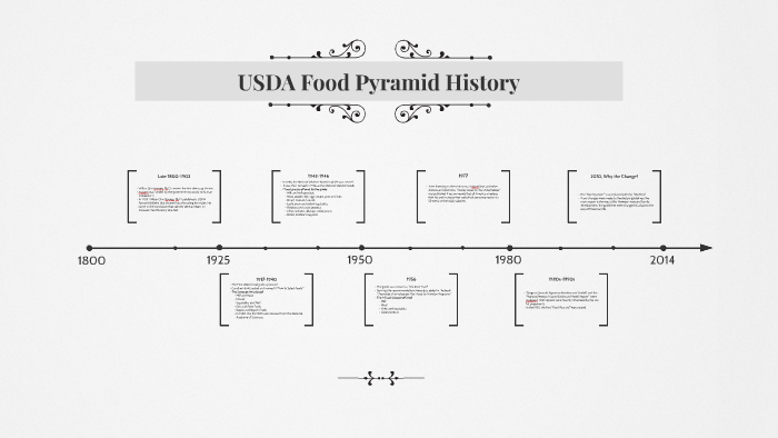 USDA Food Pyramid History by Megan Criswell