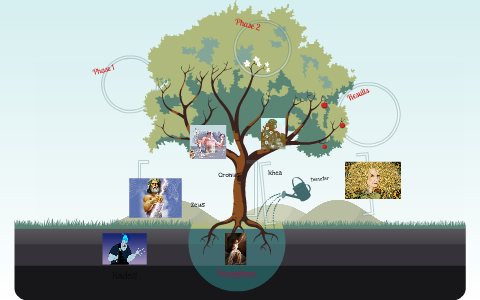 Persephone Family Tree by Hanna Thompson on Prezi