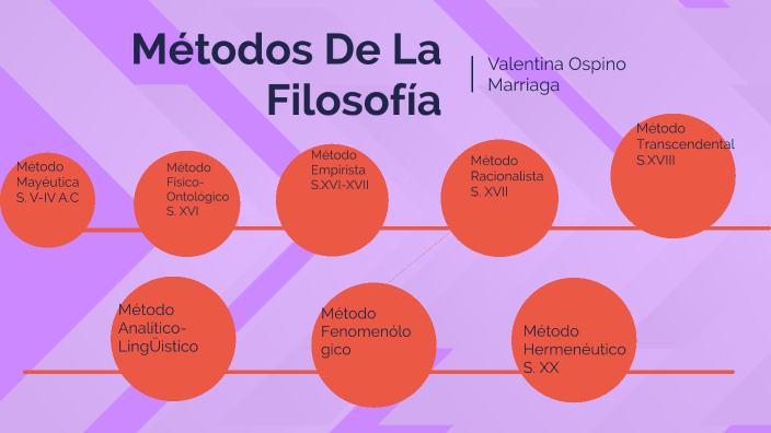 Métodos De La Filosofía by valentina ospino marriaga on Prezi
