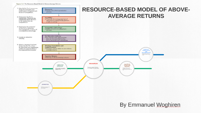 resource-based-model-of-above-average-returns-by-emmanuel-woghiren