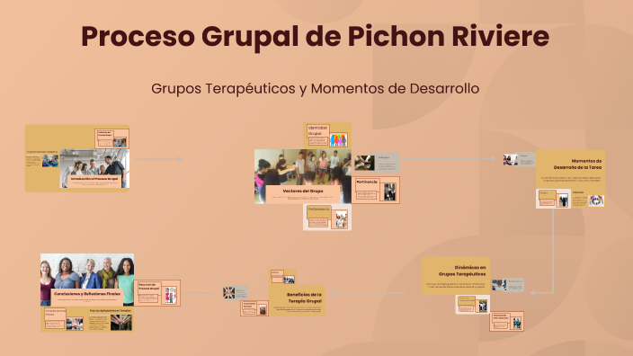 Proceso Grupal de Pichon Riviere by Quality International on Prezi
