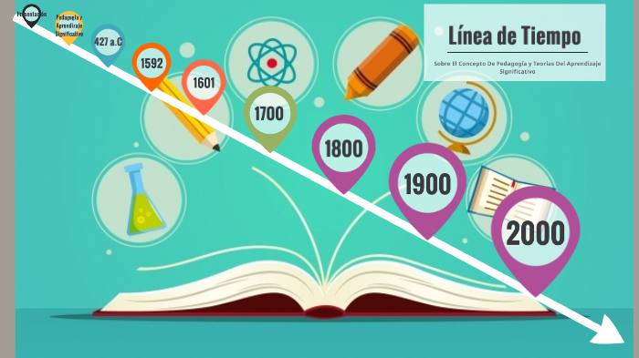 Línea De Tiempo Sobre El Concepto De Pedagogía Y Teorías Del ...