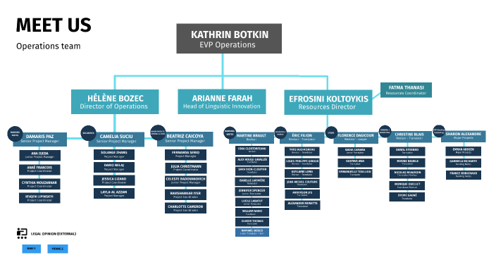 Operations Team - Org Chart by Lana Monteiro on Prezi