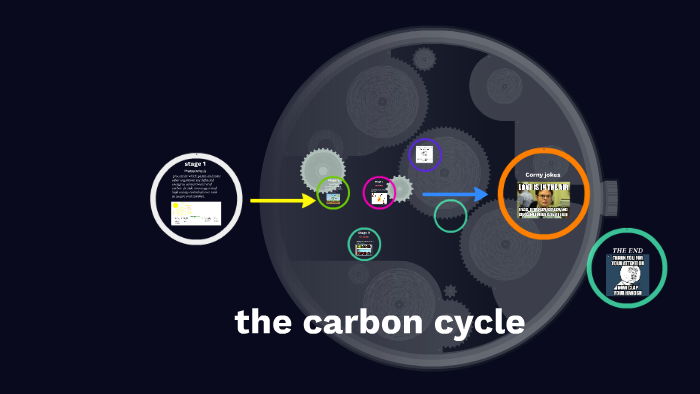 the carbon cycle by zach anderson on Prezi