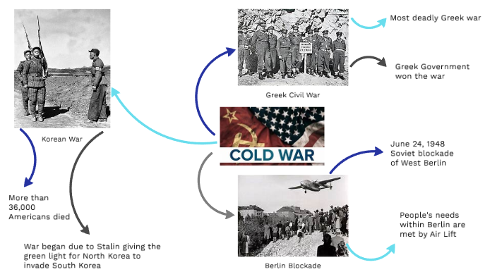 Cold war mind map by David VanDyke on Prezi