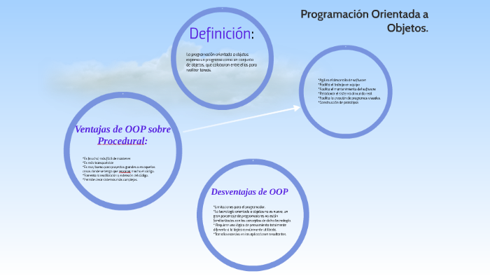 Proramación Orientada a Objetos. by Malena Gonazlez on Prezi