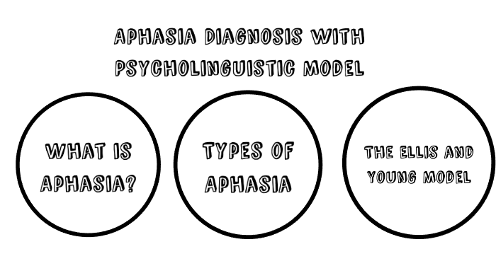 Psycholinguistic Model of Aphasia by Becky Glover on Prezi